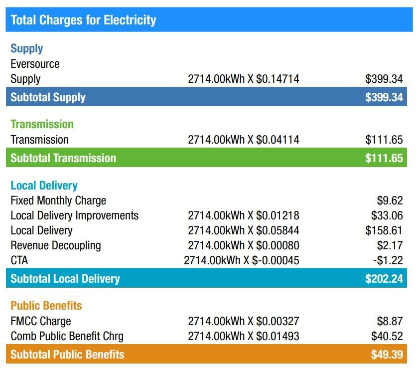 Electricity bill charges breakdown table with blue, green, and orange subtotal rows