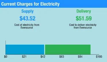 Chart of current electricity charges: Supply $43.52 in blue and Delivery $51.59 in green.