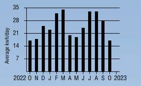 Black bar chart of average wind speed by month from 2022 to 2023.