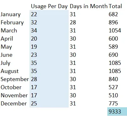 Table of monthly usage with days in month and totals; January–December, total 9,333.