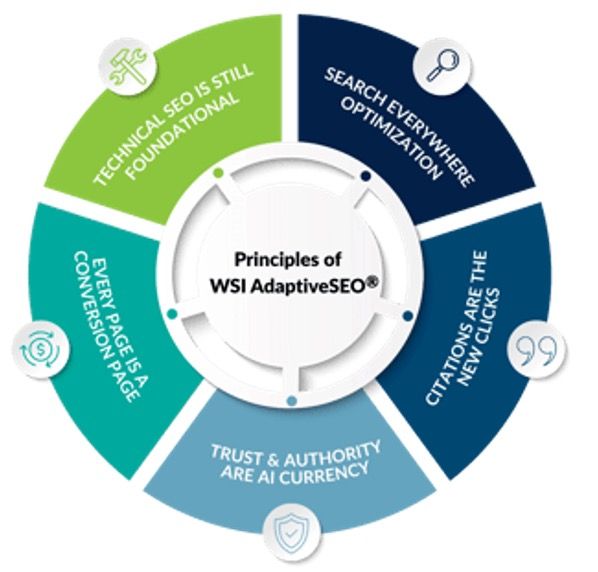 Circular diagram showing five WSI AdaptiveSEO principles: technical SEO, search optimization, citations, trust, and conversion.