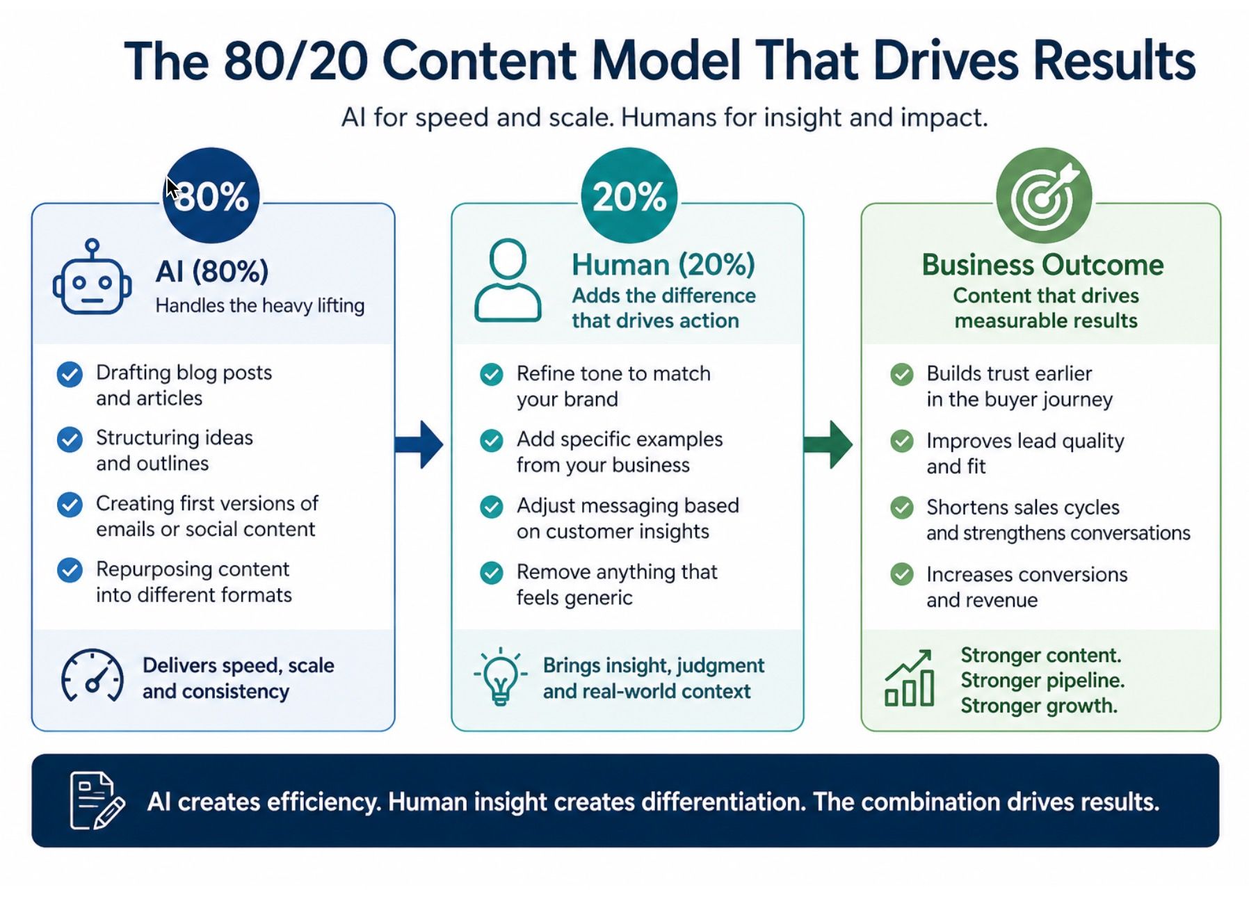 Infographic titled “The 80/20 Content Model That Drives Results” with three colored columns and arrows.