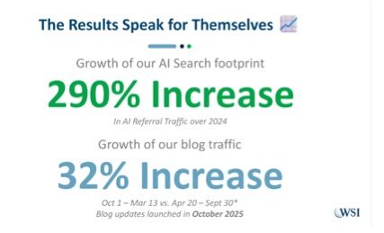 Infographic showing 290% increase in AI search footprint and 32% increase in blog traffic.