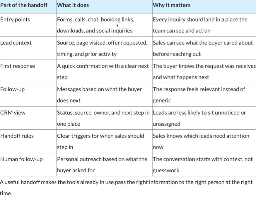 Table comparing handoff types, what is passed, timing, and best practices in two columns.