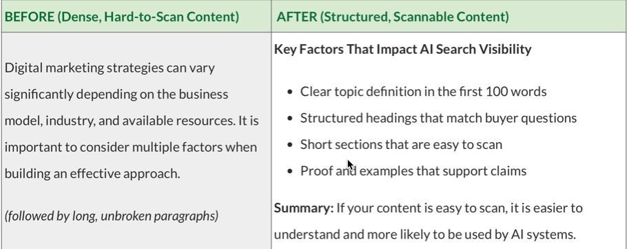 Before/after comparison of dense legal text versus structured scannable content with bullets and headings