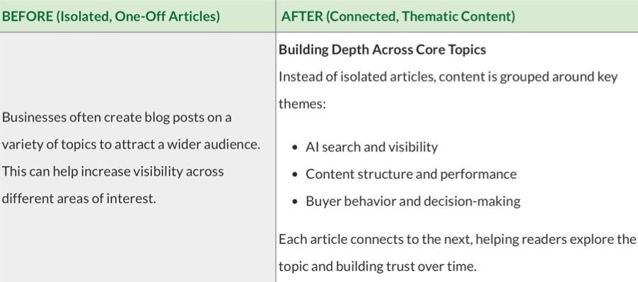 Comparison chart on accessible blog content: before isolated articles, after grouped topics with navigation bullets
