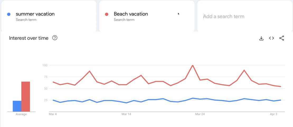 A graph showing a google trends red line and a blue line on a white background.