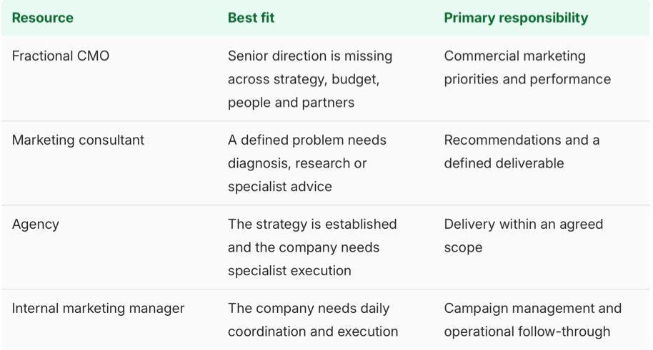Table with green header comparing resources, best fit, and primary responsibility for a CMO role.