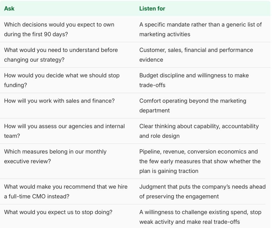 Table of strategic questions and expected answers on business growth, funding, finance, agencies, metrics, and team.