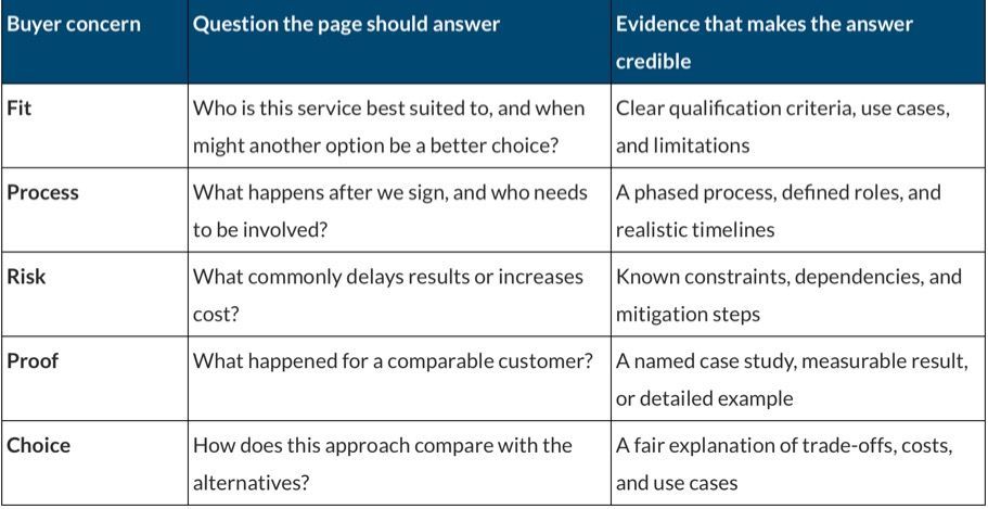 Table comparing buyer concerns, answer questions, and responses across fit, process, risk, proof, and choice.