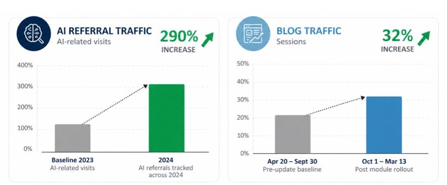 Two side-by-side traffic charts showing 290% and 32% increases, with green upward arrows.
