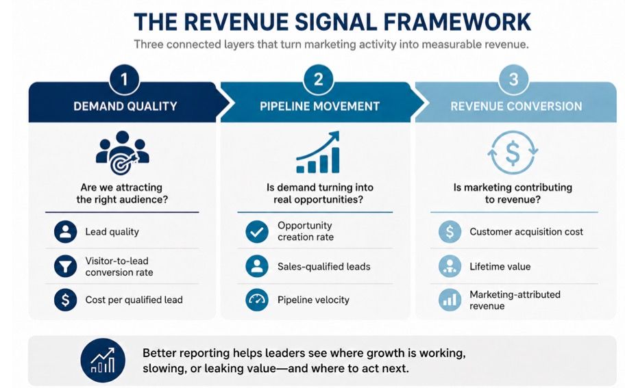 Infographic titled “The Revenue Signal Framework” with three blue steps and icon lists on demand quality, pipeline movement, and revenue conversion