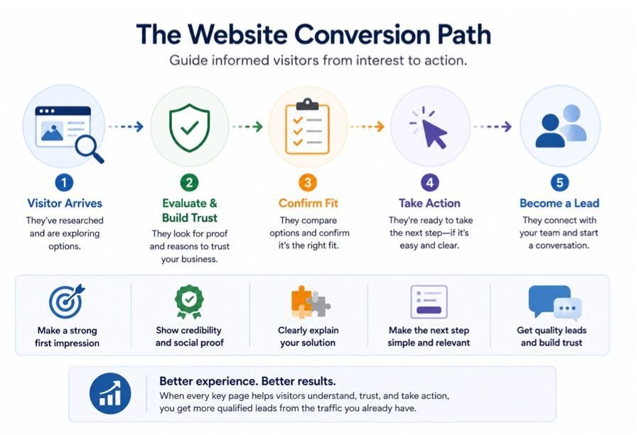 Website conversion path infographic with blue icons showing visitor, trust, content, action, and lead steps