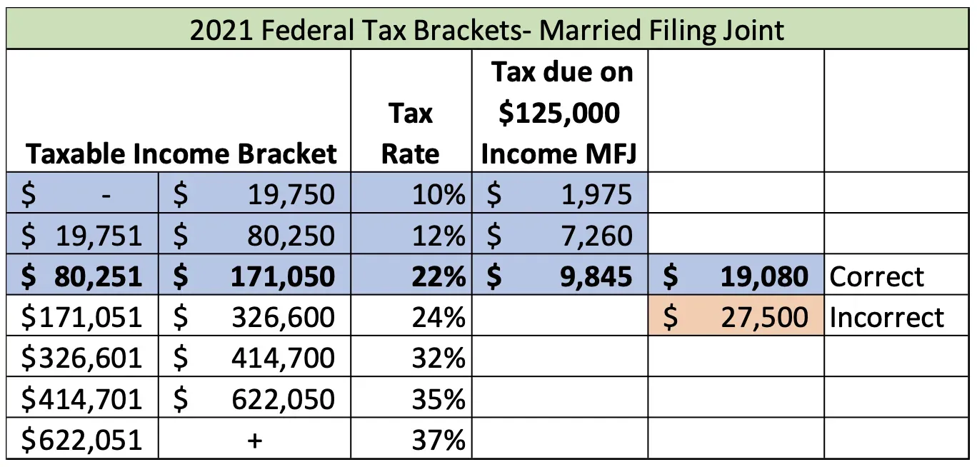2021 federal tax brackets table for married filing jointly, with $19,080 and $27,500 marked correct/incorrect
