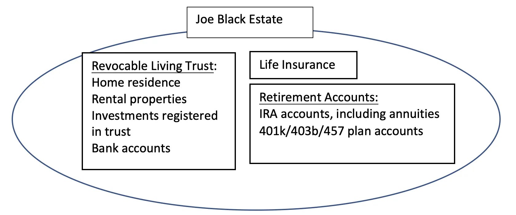 Diagram of Joe Black Estate with revocable living trust, life insurance, retirement accounts, home, and bank accounts