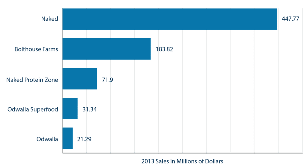 Bar graph showing sales in millions of dollars for different food brands, with 