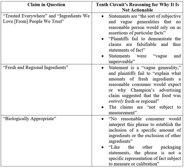 Table showing claims and the Tenth Circuit's reasoning for why they are not actionable.