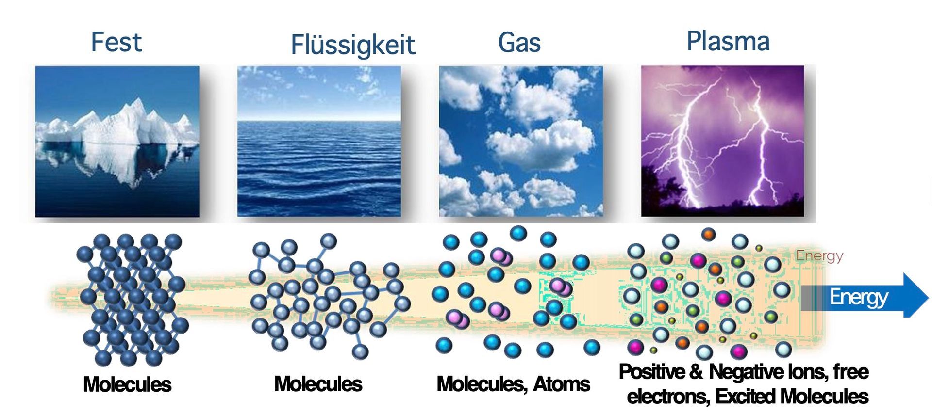 Die vier Aggregatzustände – fest, flüssig, gasförmig und Plasma – werden anhand von Teilchendiagrammen und einem Pfeil zur Steigerung der Energie dargestellt.