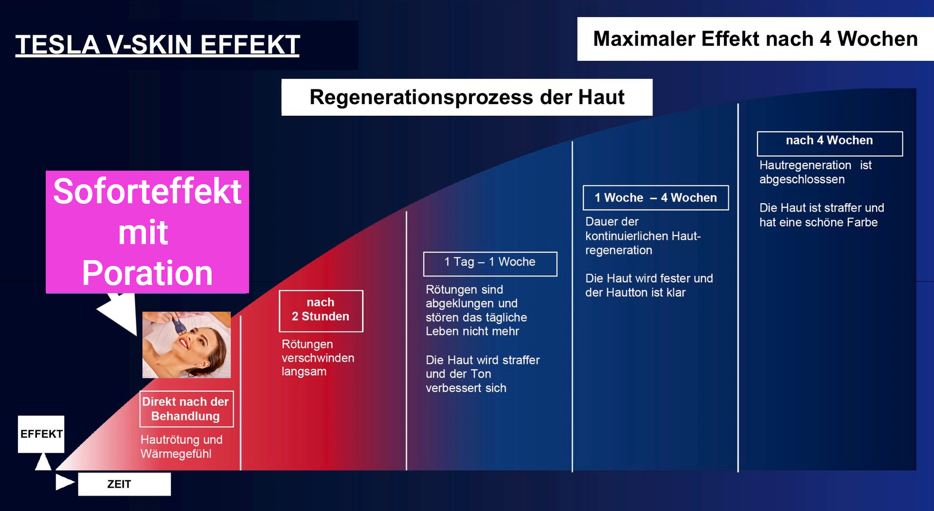 Blau-rote Infografik über die Wirkung von Tesla auf die Haut, die den Regenerationsprozess über 4 Wochen und den sofortigen Porzellan-Effekt zeigt.