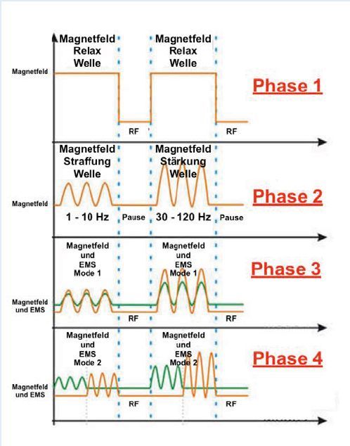 Vier-Phasen-Diagramm mit orangefarbenen und grünen Wellenformen, beschriftet mit Phase 1 bis Phase 4 und magnetisierten Bereichen.