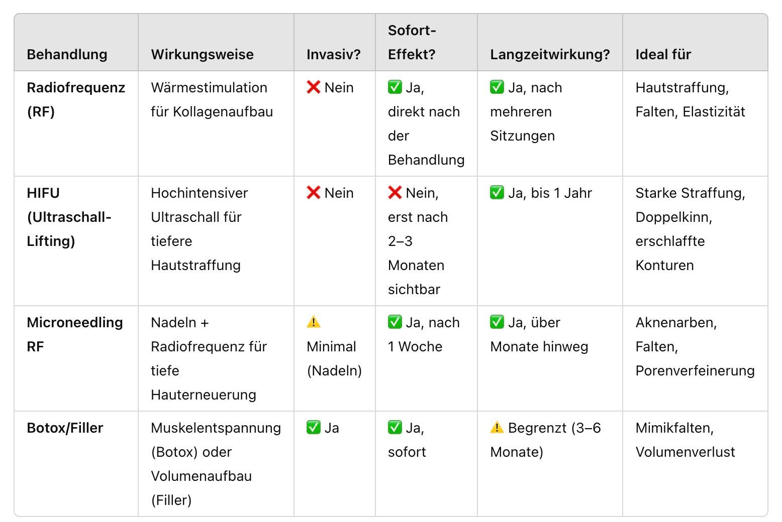 Eine Tabelle mit verschiedenen Arten von Operationen auf Deutsch