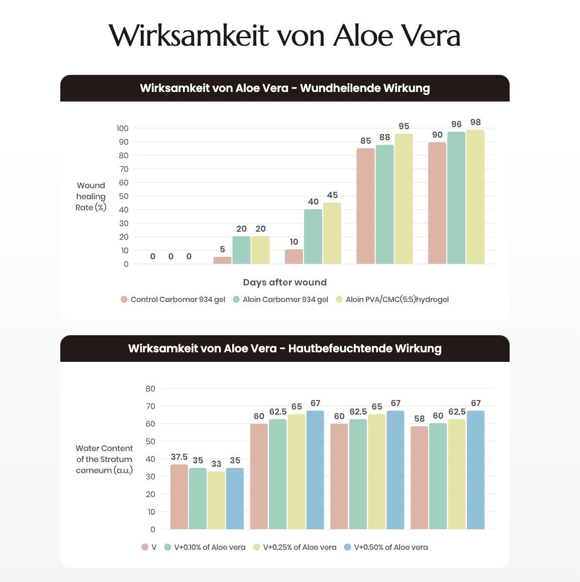 Auf einem weißen Hintergrund befindet sich ein Diagramm, das die Vorteile von Aloe Vera zeigt.