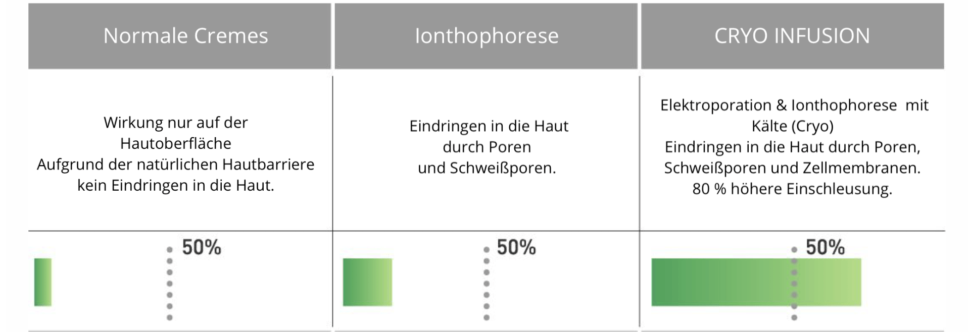 Dreispaltiges Diagramm zum Vergleich der Behandlungen mit grünen Fortschrittsbalken und Prozentangaben.