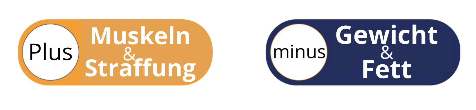 Two side-by-side oval labels: orange “Plus Muskeln & Straffung” and dark blue “minus Gewicht & Fett”.
