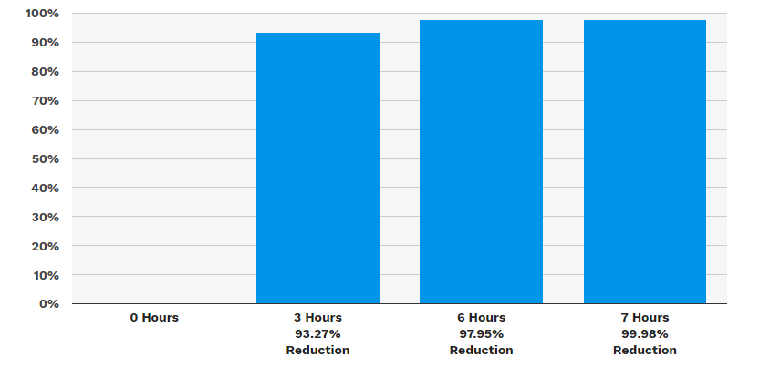 Bar graph showing percentage reduction over time, increasing from 3 to 7 hours.