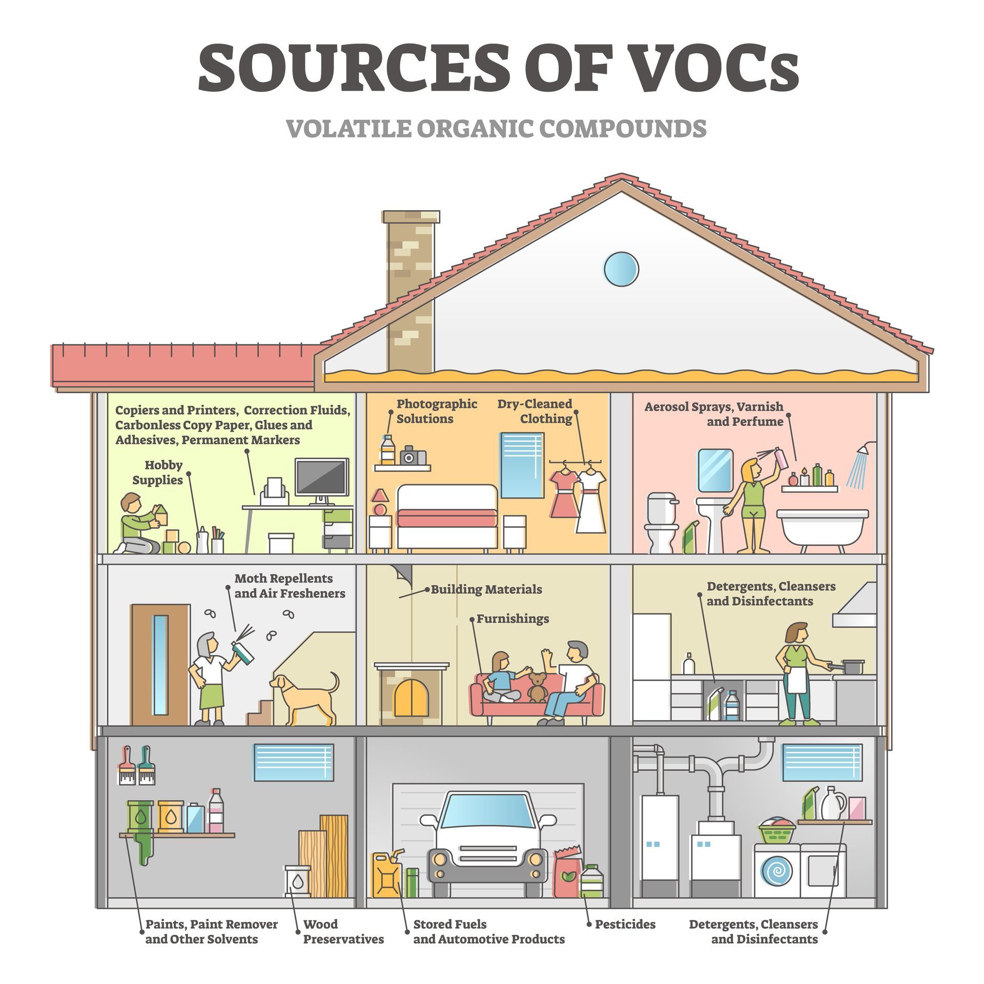 Sources of VOCs