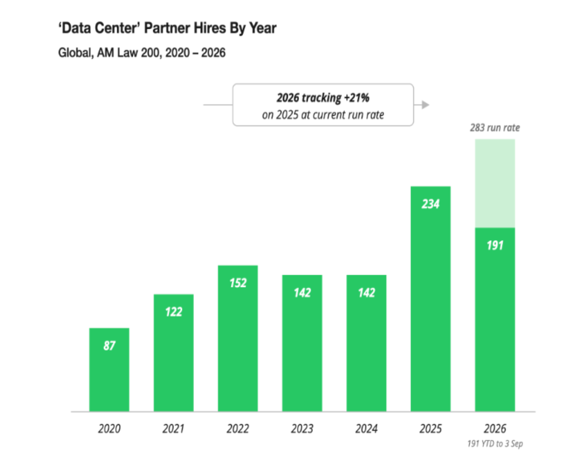 Chart of AM Law 200 data center partner hires by year, 87 in 2020 rising to 283 projected for 2026