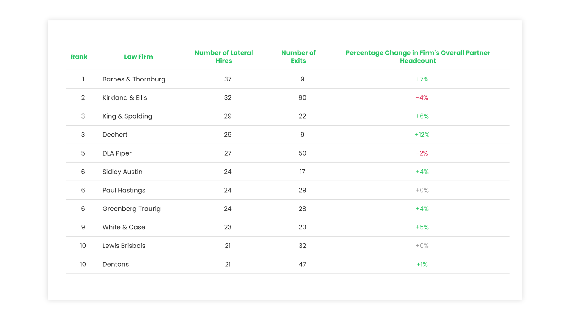 Spreadsheet table with green column headers and rows of text and numbers on a white background