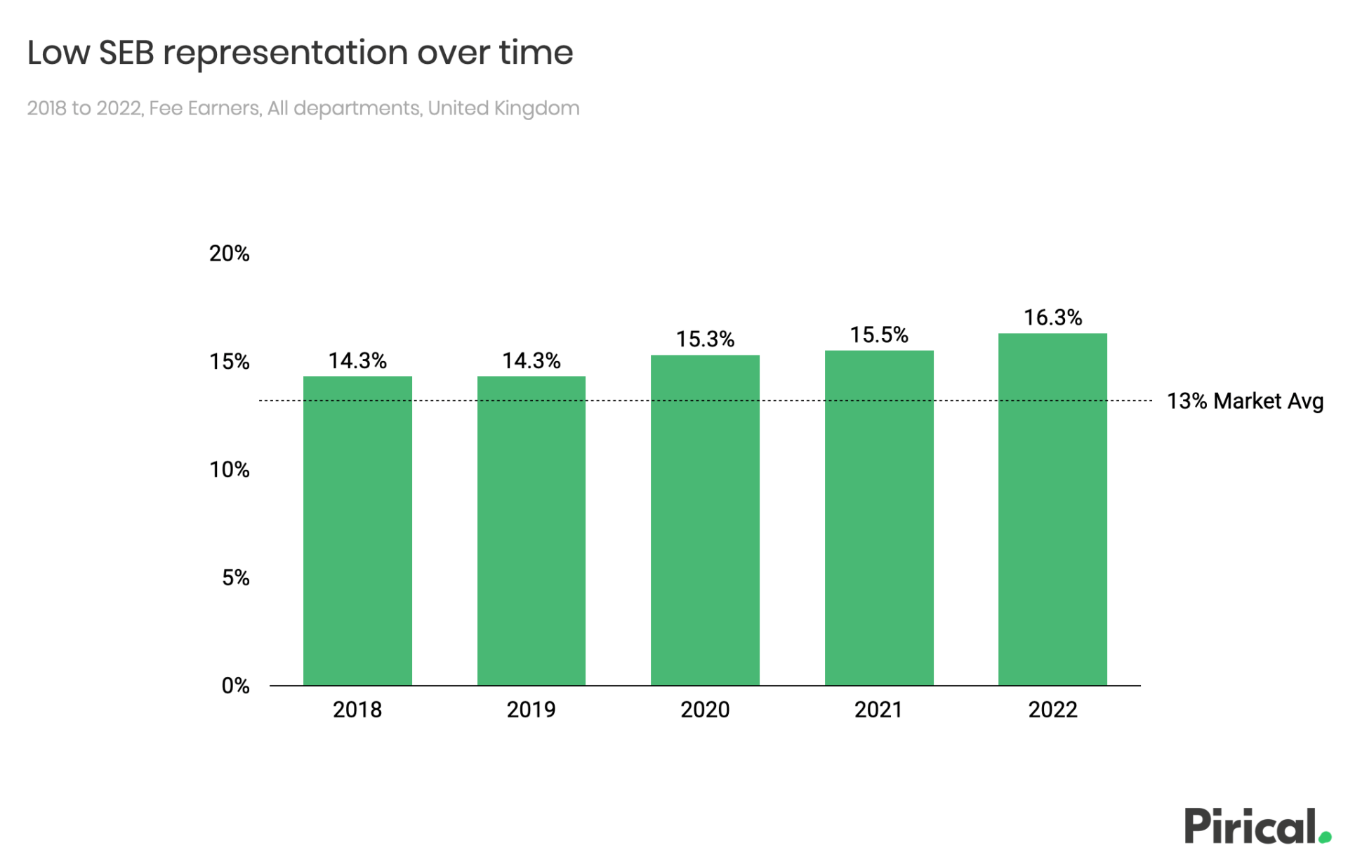 Graph: representation by socioeconomic background (Pirical data)