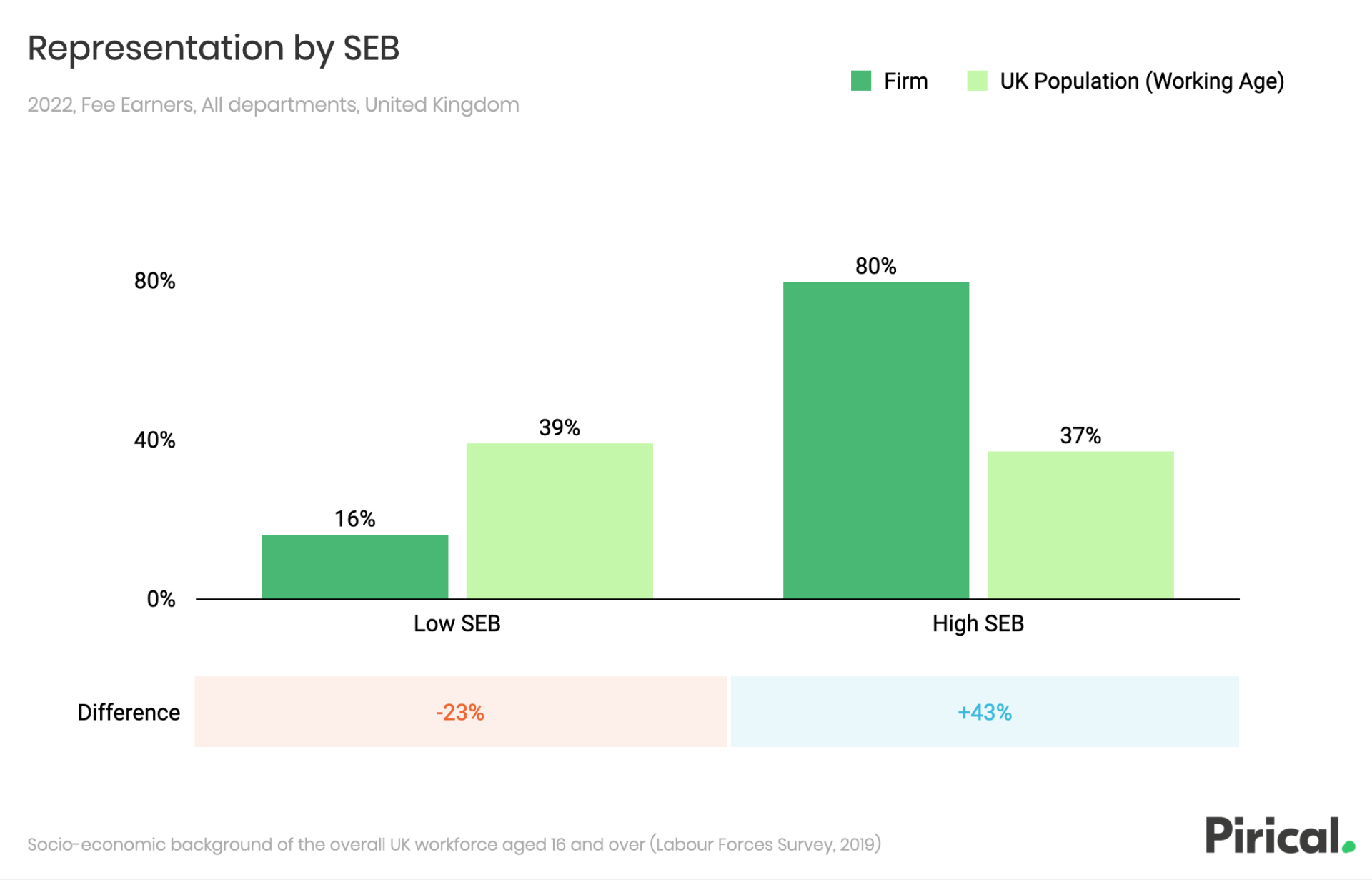 Graph: representation by socioeconomic background (Pirical data)