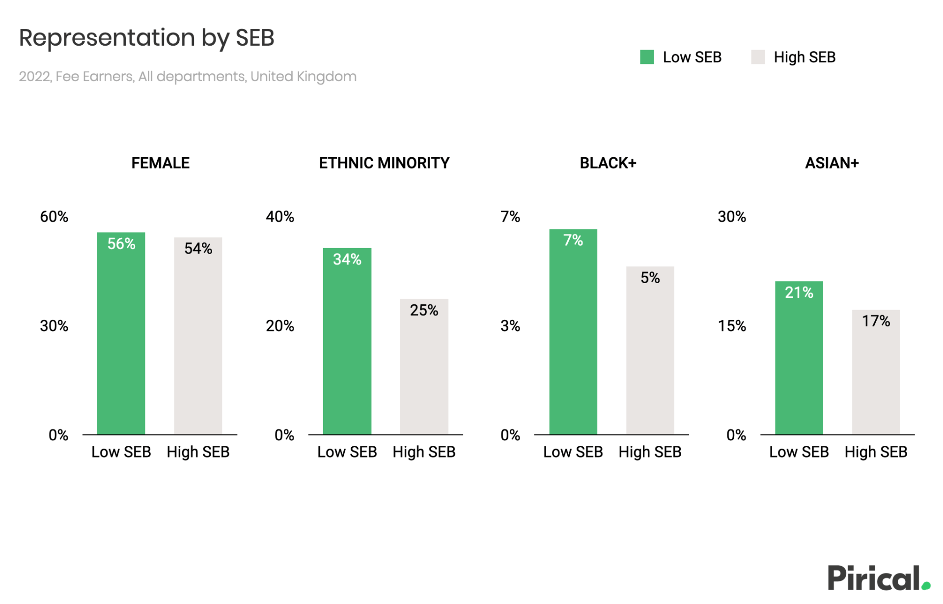 Graph: representation by socioeconomic background (Pirical data)