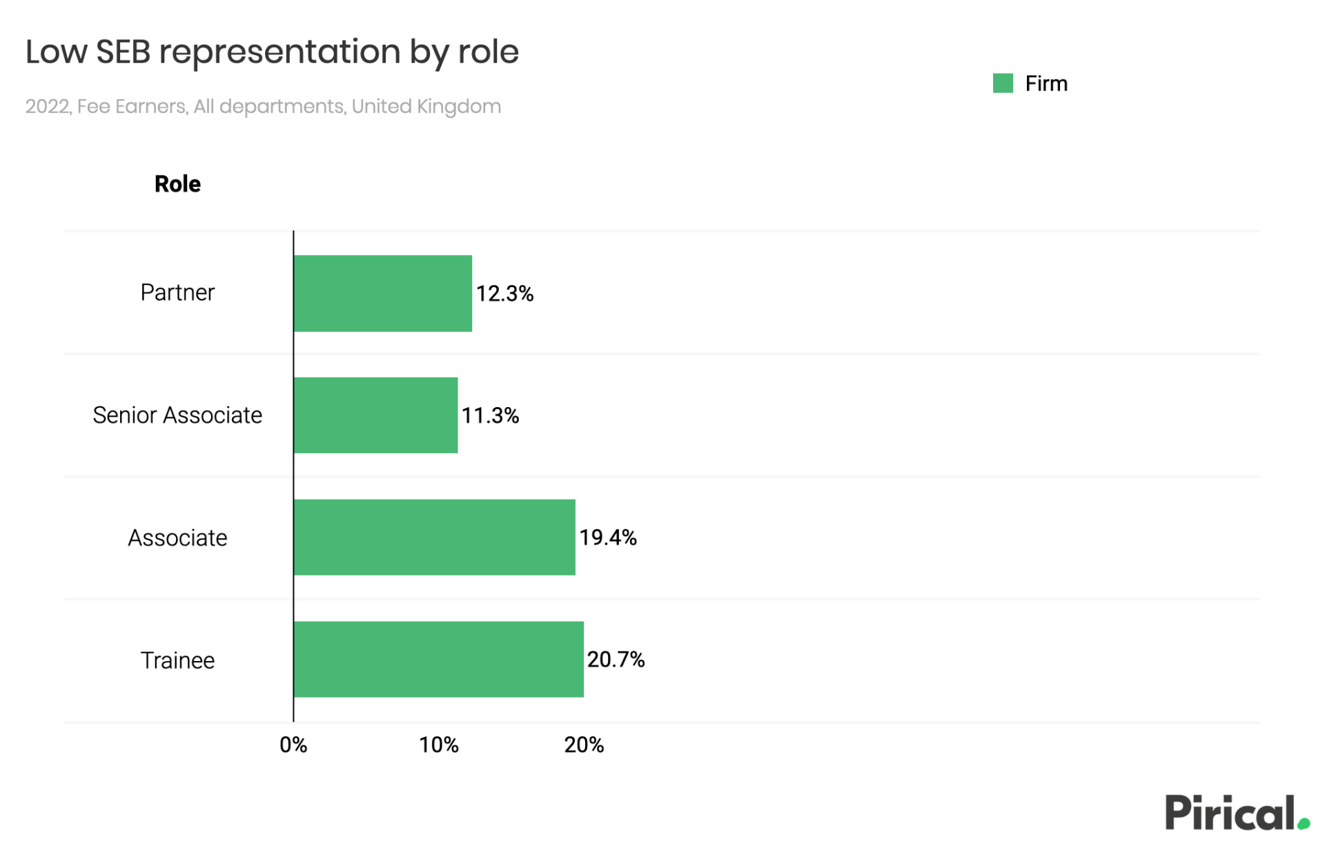 Graph: representation by socioeconomic background (Pirical data)