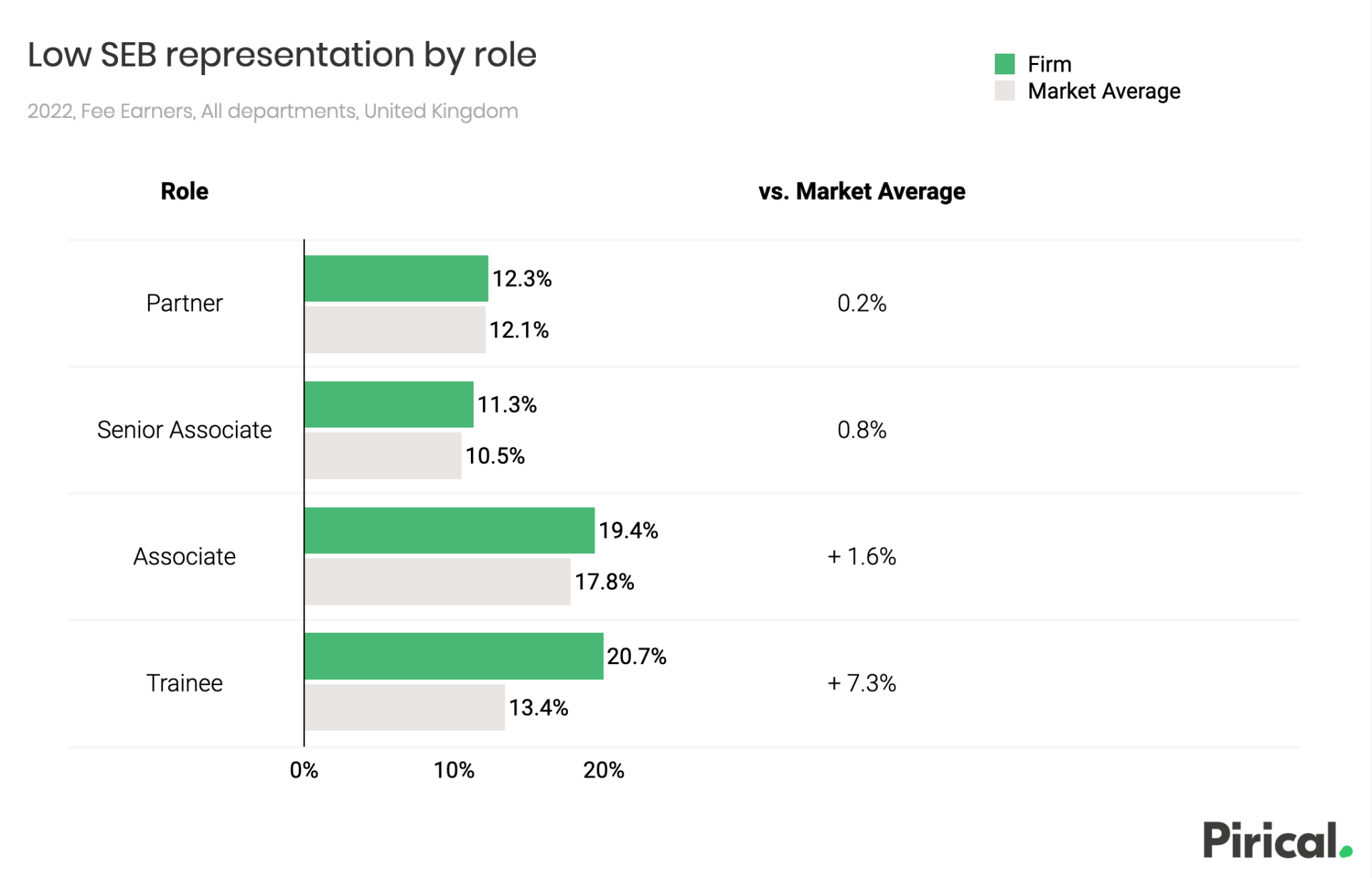 Graph: representation by socioeconomic background (Pirical data)