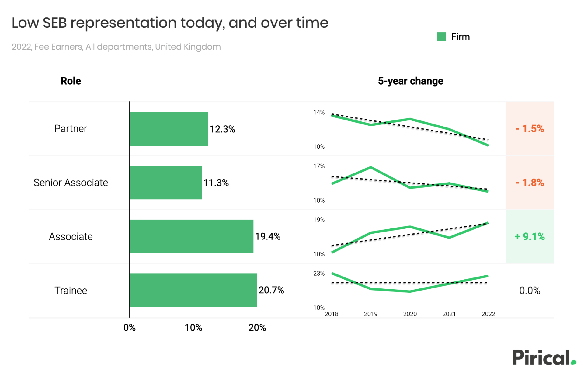 Graph: representation by socioeconomic background (Pirical data)