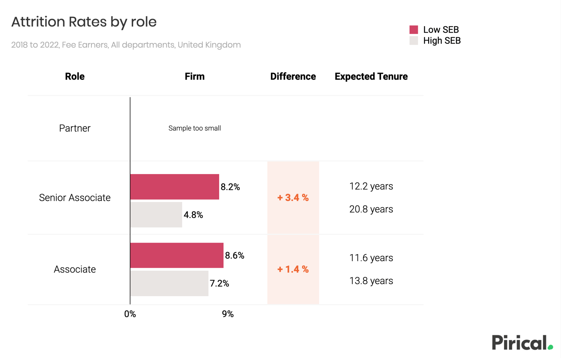 Graph: attrition rates by role (Pirical data)