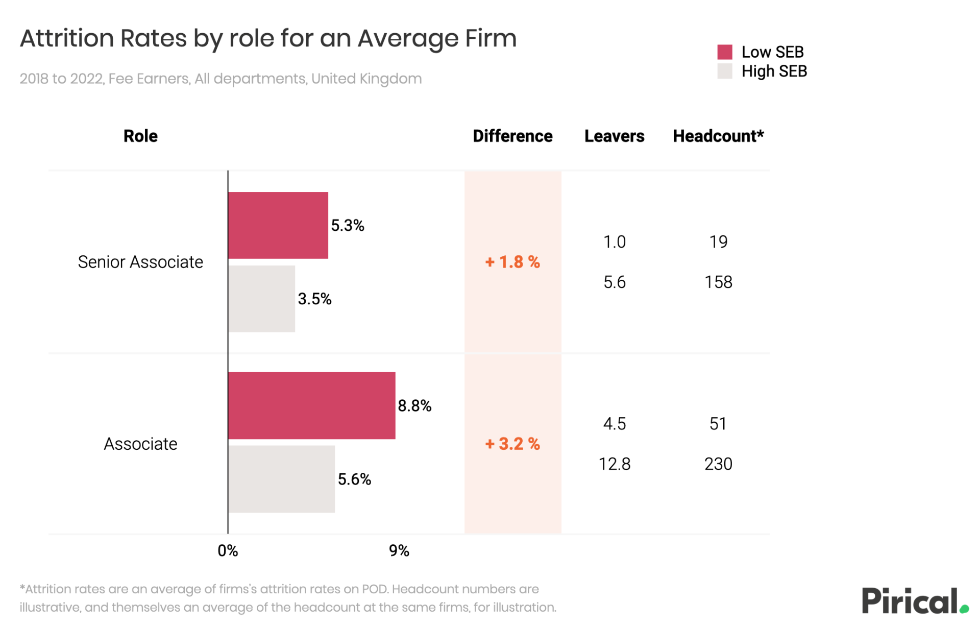 Graph: attrition rates by role (Pirical data)