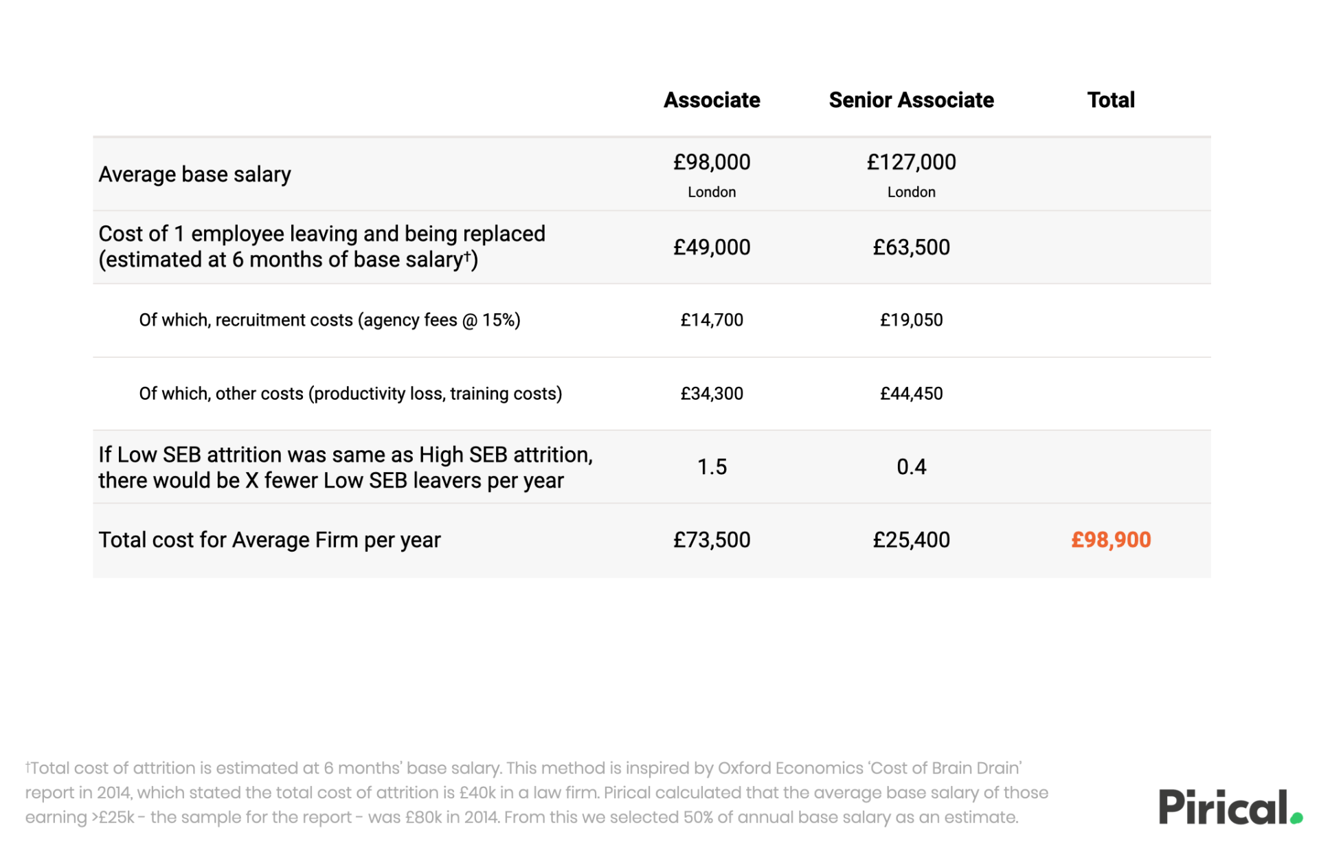 Graph: cost of low socioeconomic background attrition rates (Pirical data)
