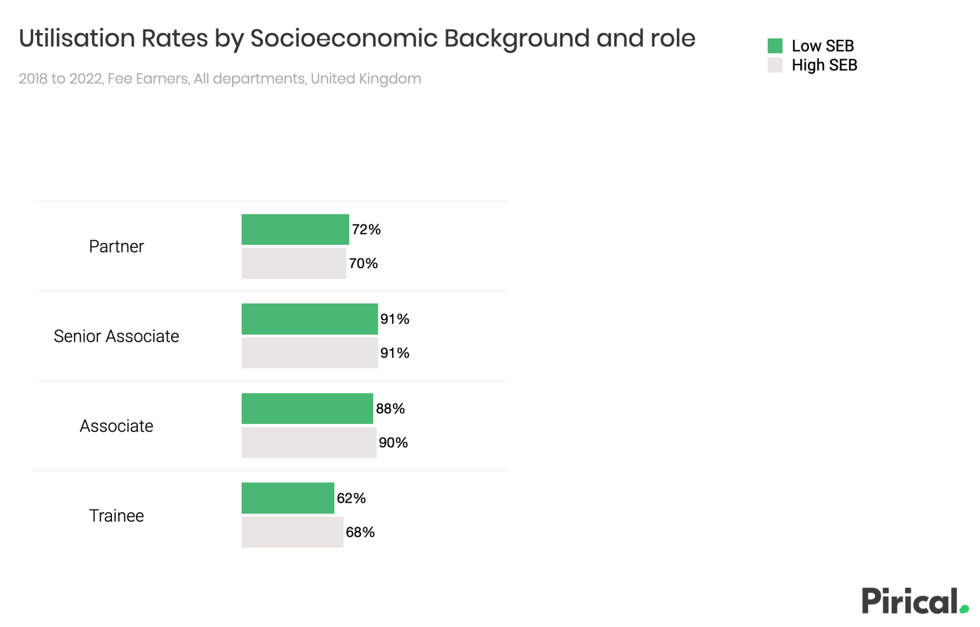 Graph: utilisation rates by role (Pirical data)