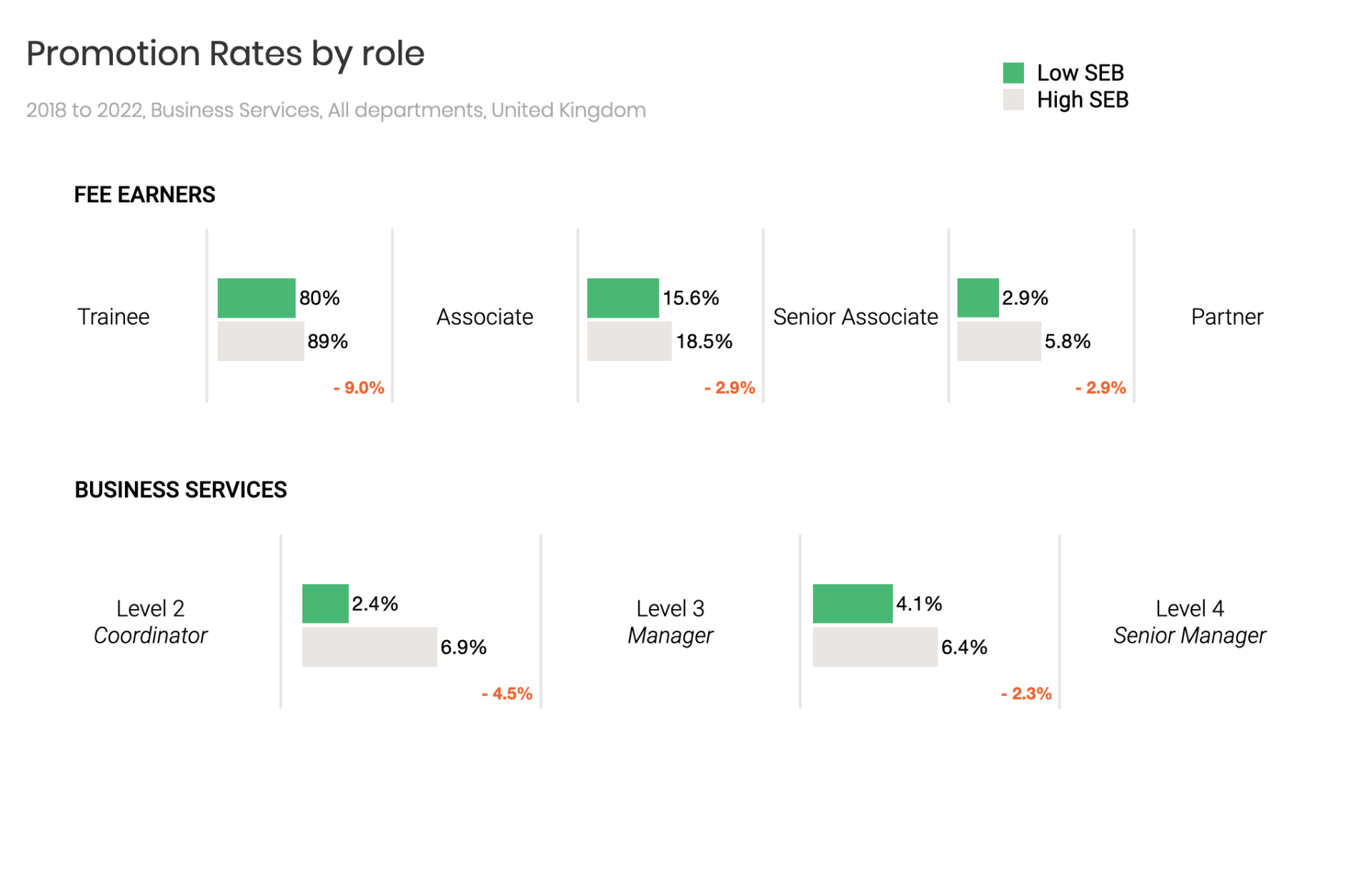 Graph: promotion rates by role (Pirical data)