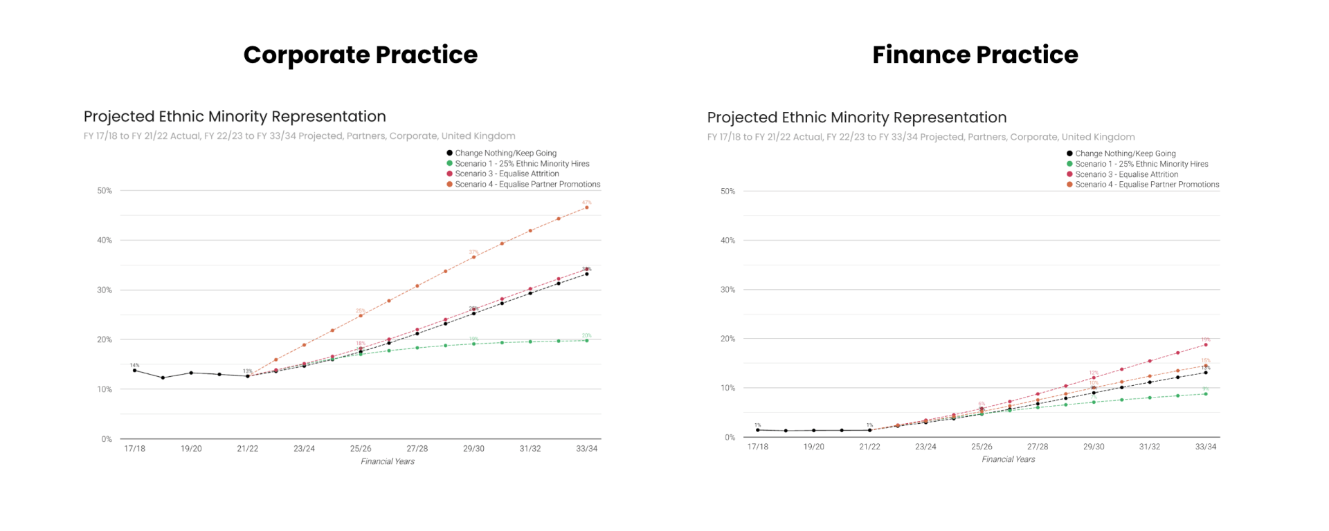 Projected ethnic minority representation graphs across different practices (Pirical data)