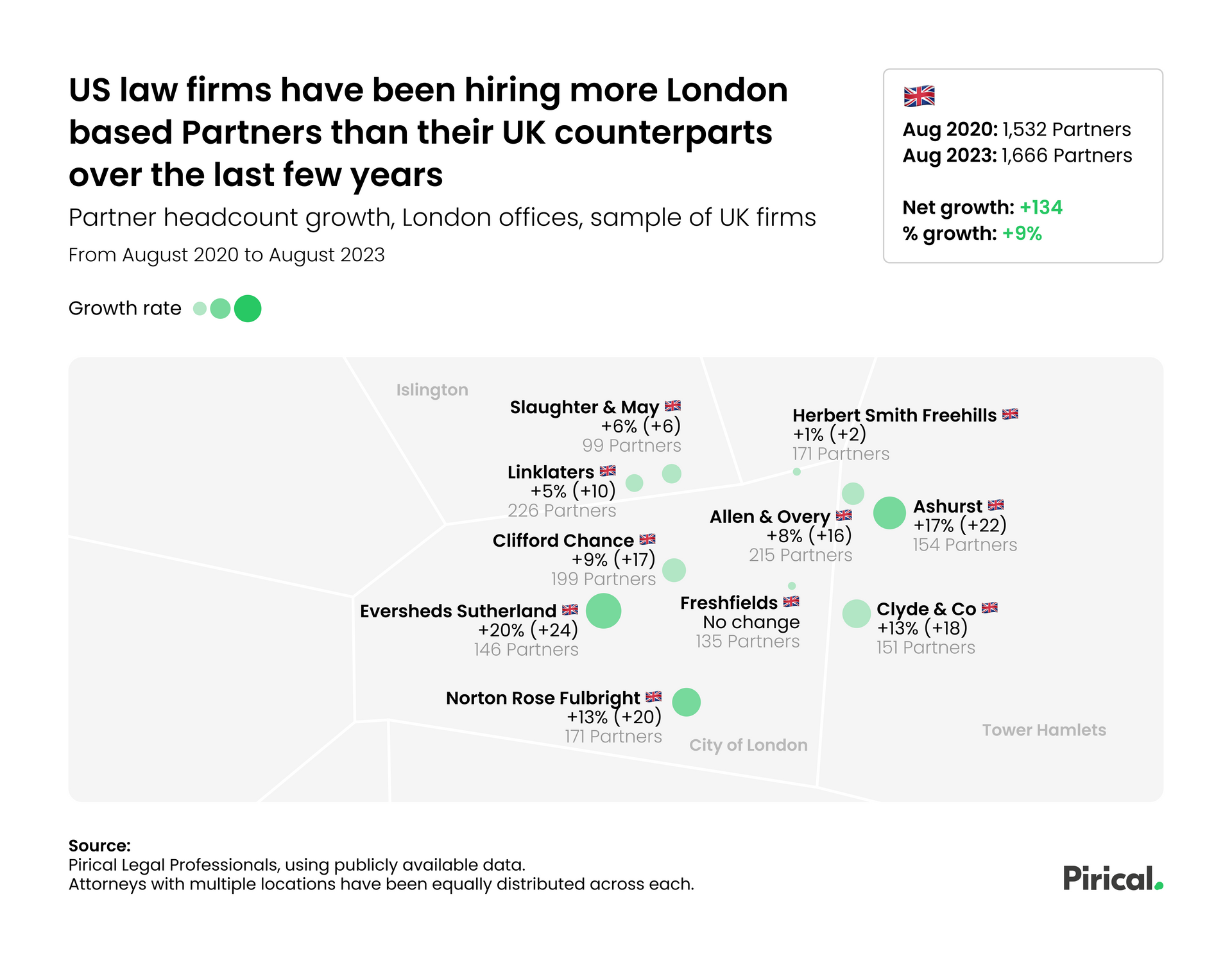 Map showing US law firms in London hiring more partners than UK firms. Green growth rates.