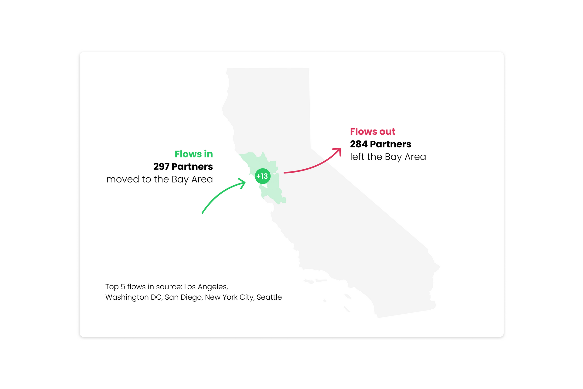 Map of California showing migration from the Bay Area. Green arrow:  2019, Bay Area. Red arrow: 2020, moved to Bay Area.
