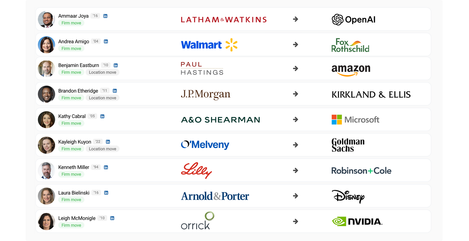Lateral moves viusal showing moves between companies and law firms