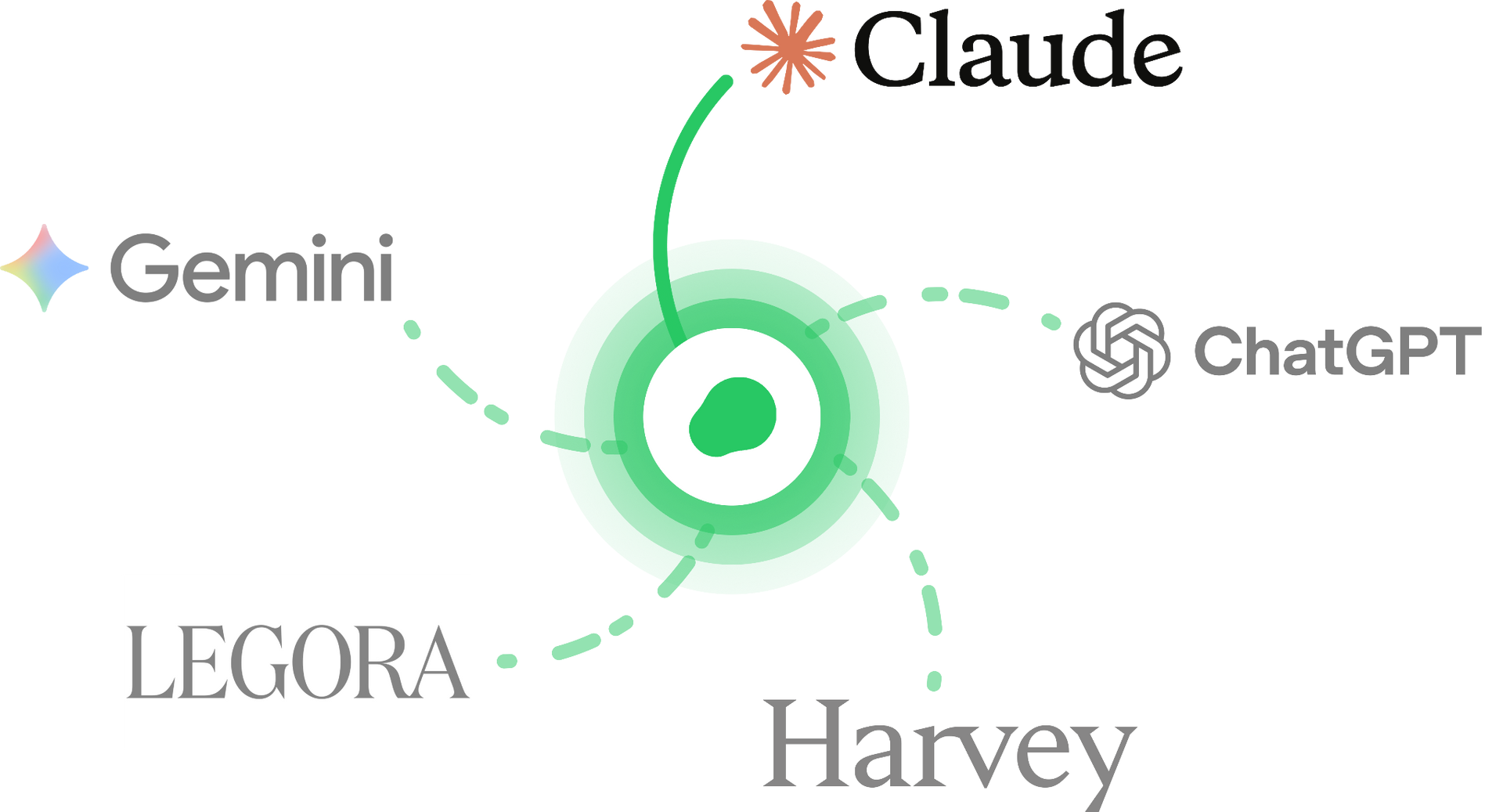 Logos for Claude, Gemini, ChatGPT, LEGORA, and Harvey around a green hub graphic