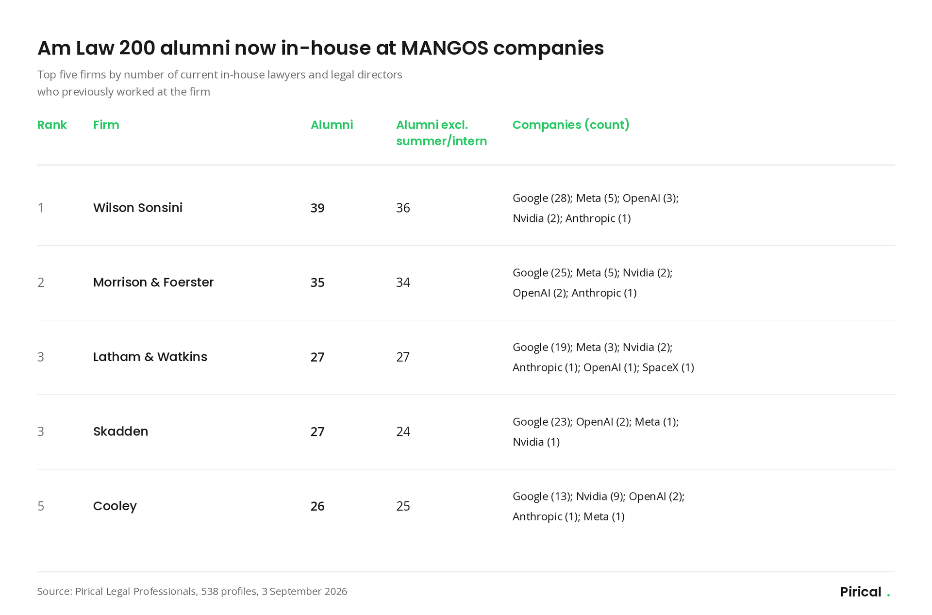 Bar chart ranking Am Law 200 firms by number of alumni now working in-house at Meta, Anthropic, Nvid