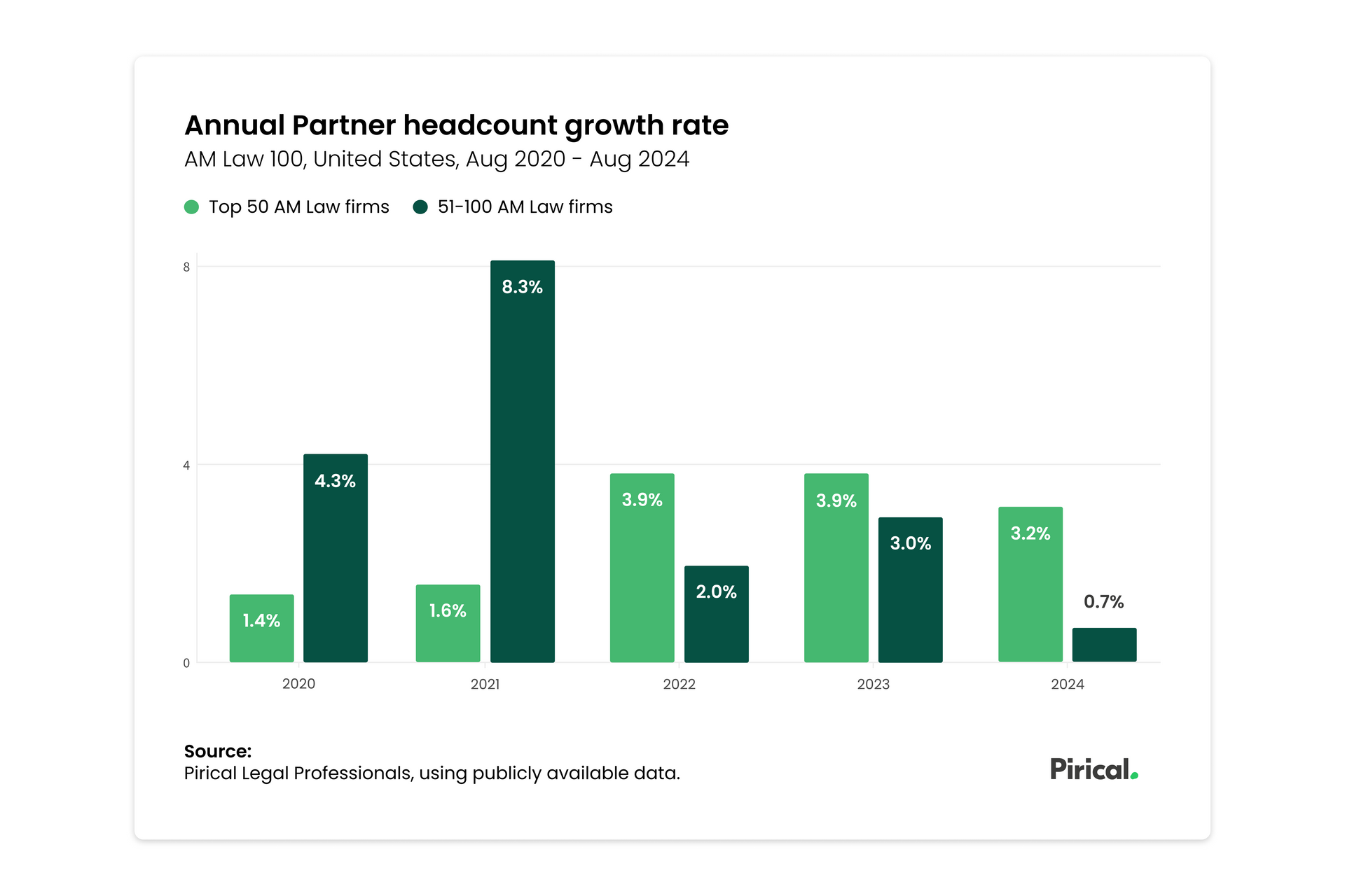 Annual Partner headcount growth rate, showing data from May 2022 - Aug 2024. Green bars represent both May and August data points.